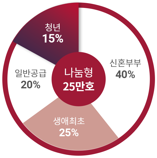 나눔형 분양 및 환매 구조도